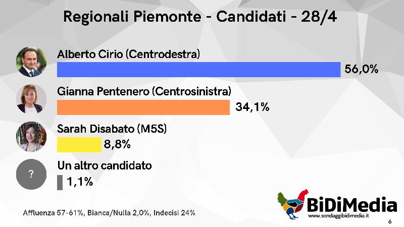 
	Regionali in Piemonte, Cirio a valanga: 20 punti su Pentenero. M5s sotto il 10%
