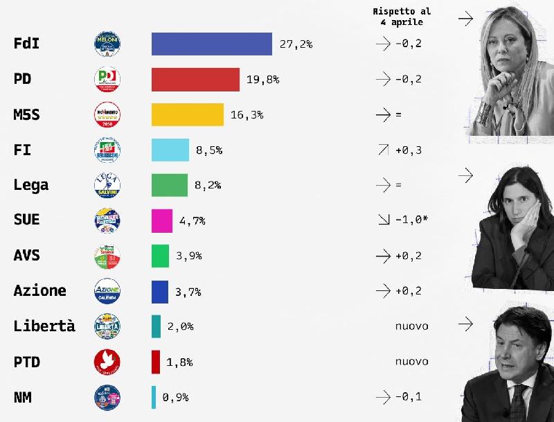 
	La lista di Renzi e Bonino non tira. Pd sotto il 20%, FI supera la Lega
