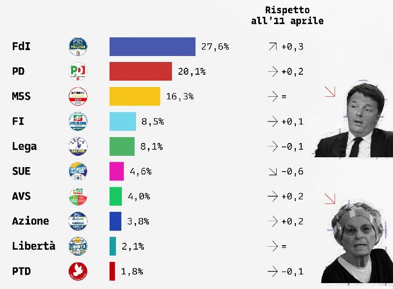 
	Forza Italia sorpassa la Lega (ma restano sotto il 10%)
